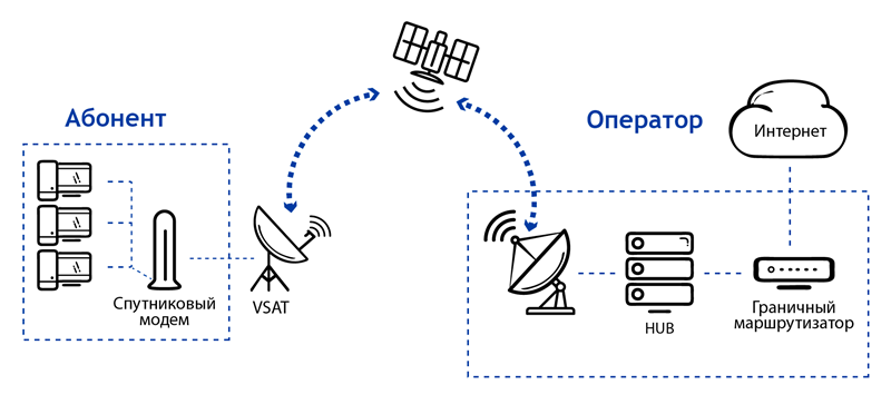 Схема организации спутникового интернета