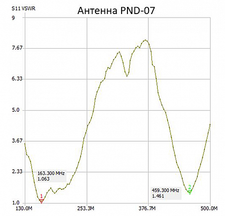 Антенна PND-07