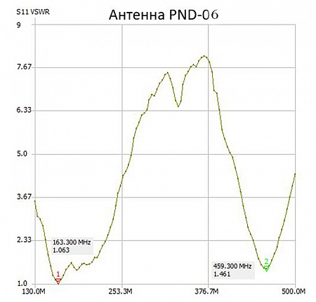 Антенна PND-06